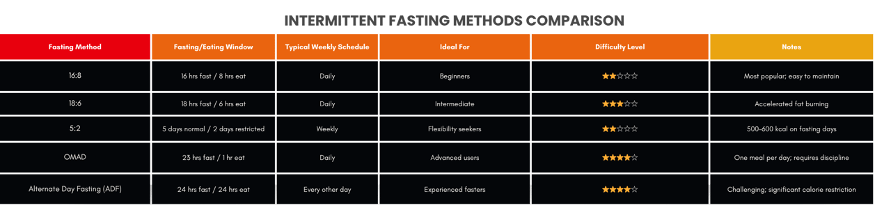 Intermittent Fasting Methods Chart