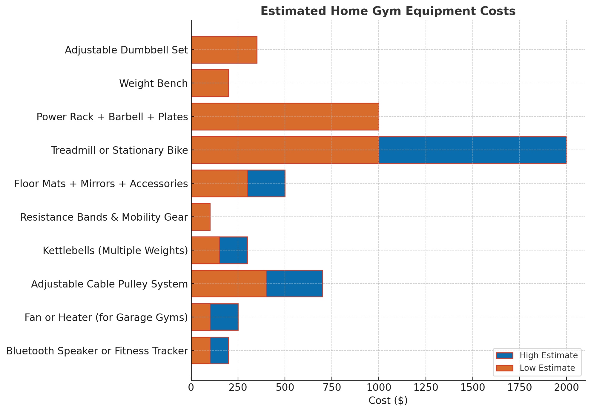 home gym expenses